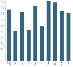 Number of Students Per Grade For Assumption Catholic School