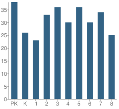 Number of Students Per Grade For Assumption School