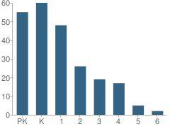 Number of Students Per Grade For Bellevue Children's Academy