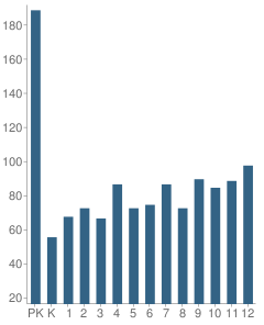 Number of Students Per Grade For Bellevue Christian School