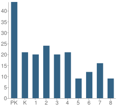 Number of Students Per Grade For Bright Water School