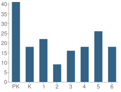 Number of Students Per Grade For Cascade Christian Schools-Tacoma Elementary