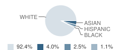 Cataldo Catholic School Student Race Distribution