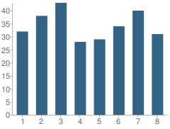 Number of Students Per Grade For Cataldo Catholic School