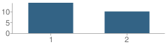 Number of Students Per Grade For Children's Garden Montessori School