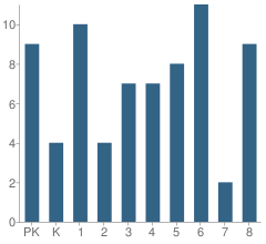 Number of Students Per Grade For Christ the King Lutheran School