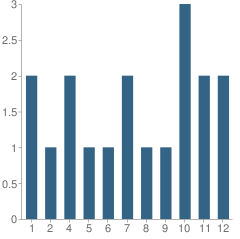 Number of Students Per Grade For Christian Life School