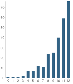 Number of Students Per Grade For Chrysalis School