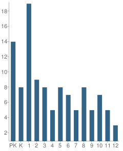 Number of Students Per Grade For Cornerstone Christian Academy