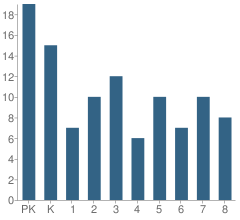 Number of Students Per Grade For Everett Christian School