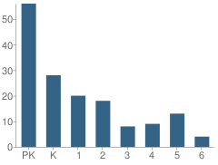 Number of Students Per Grade For Faith Lutheran School