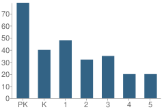 Number of Students Per Grade For French American School of Puget Sound