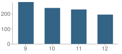 Number of Students Per Grade For Gonzaga Preparatory School