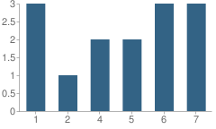 Number of Students Per Grade For Grays Harbor Adventist Christian School