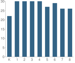 Number of Students Per Grade For Holy Family Parish School