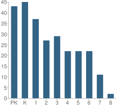 Number of Students Per Grade For Hosanna Christian School