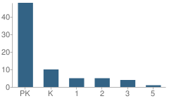 Number of Students Per Grade For Kindercare #899 School