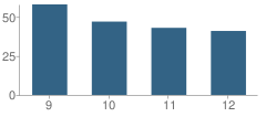 Number of Students Per Grade For La Salle High School