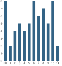 Number of Students Per Grade For Lewis County Adventist School