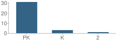 Number of Students Per Grade For Little Blessings School