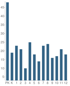 Number of Students Per Grade For Moses Lake Christian Academy