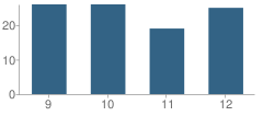 Number of Students Per Grade For Northwest Yeshiva High School