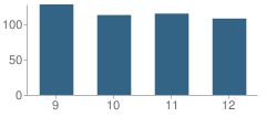 Number of Students Per Grade For O Dea High School