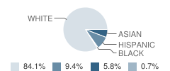 Pacific Crest Academy Student Race Distribution