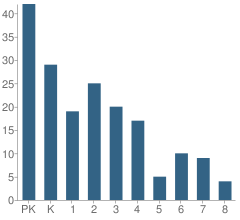 Number of Students Per Grade For Pacific Crest Academy