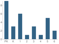 Number of Students Per Grade For Salmonberry School