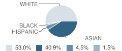 The Sammamish Montessori School Student Race Distribution