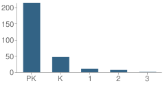 Number of Students Per Grade For The Sammamish Montessori School