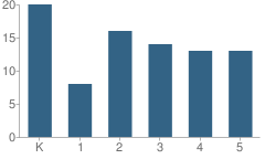 Number of Students Per Grade For Seattle Jewish Community School