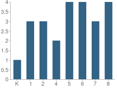 Number of Students Per Grade For Sequim Adventist School