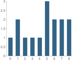 Number of Students Per Grade For Sky Valley Sda School