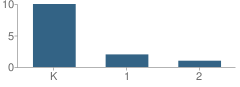 Number of Students Per Grade For Spokane Lutheran School