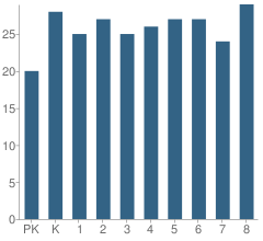 Number of Students Per Grade For St Anne School