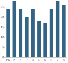 Number of Students Per Grade For St Bernadette School