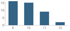 Number of Students Per Grade For St Christopher Academy