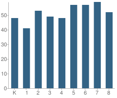 Number of Students Per Grade For St Francis of Assisi School