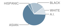 St George Parish School Student Race Distribution