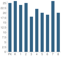 Number of Students Per Grade For St George Parish School