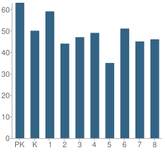 Number of Students Per Grade For St John School