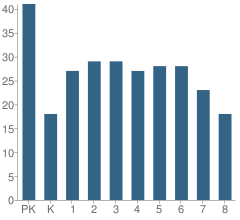 Number of Students Per Grade For St Mary's Catholic School