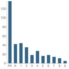 Number of Students Per Grade For St Paul's Episcopal School