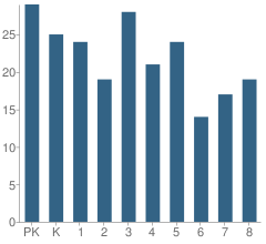 Number of Students Per Grade For St Rose School