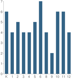 Number of Students Per Grade For Sunrise Beach School