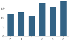 Number of Students Per Grade For The Island School