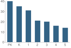 Number of Students Per Grade For Westside School