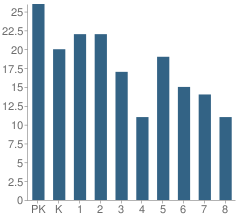 Number of Students Per Grade For Zion Lutheran School